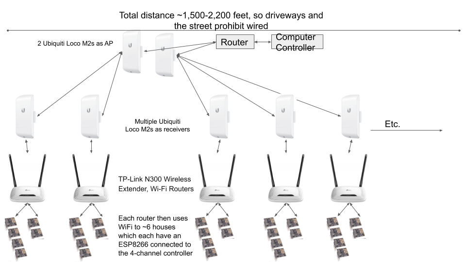 Ubiquiti Point-to-Point Wireless Solutions in Kenya